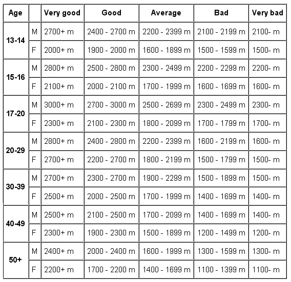 Cooper Physical Fitness Standards Chart